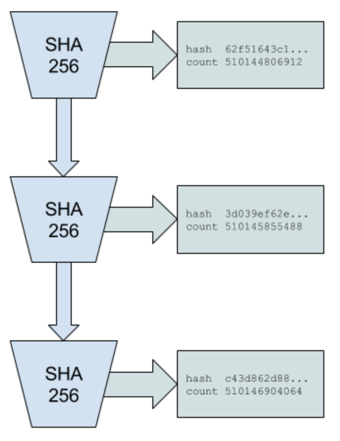 Proof of History sequence showing sequential SHA-256 hash outputs with counter values