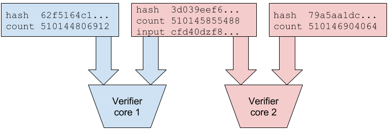 Proof of History verification using multiple CPU cores to check hash chain segments in parallel