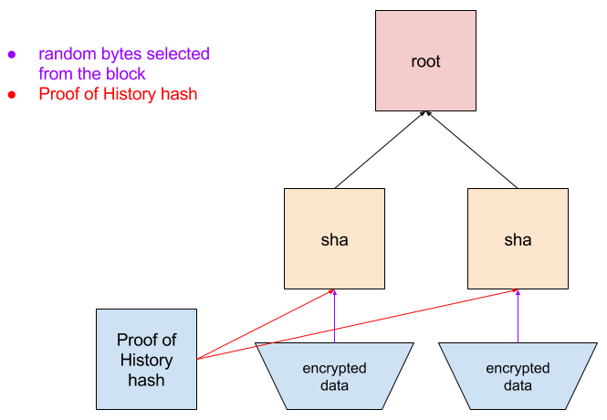 Fast Proof of Replication using Merkle hash tree for verifiable storage challenges