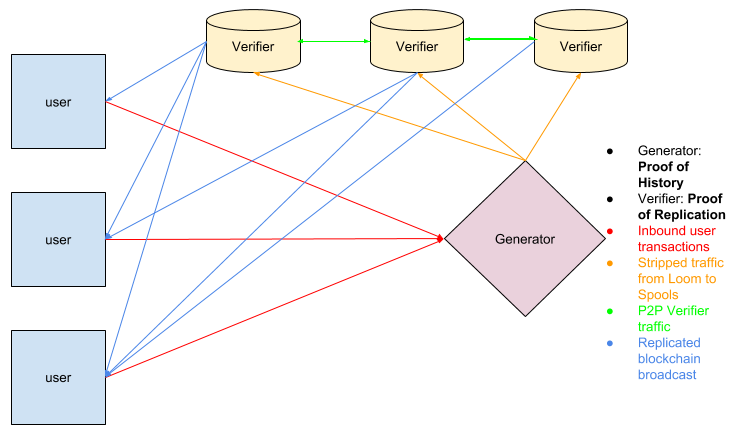 Solana system architecture showing the Transaction Processing Unit pipeline from fetch to write