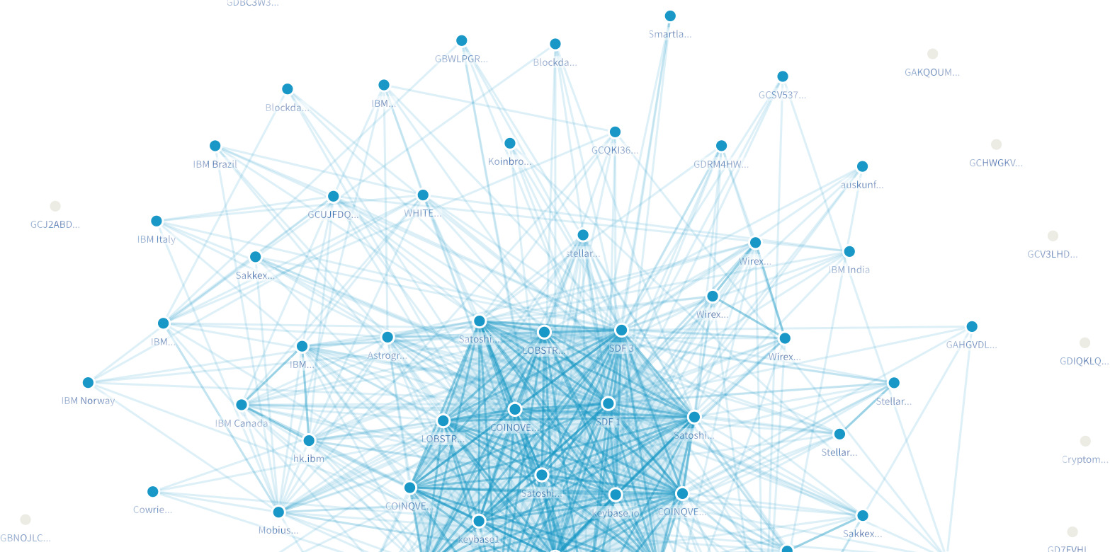 Stellar network quorum slice map showing validator nodes and their bidirectional dependencies