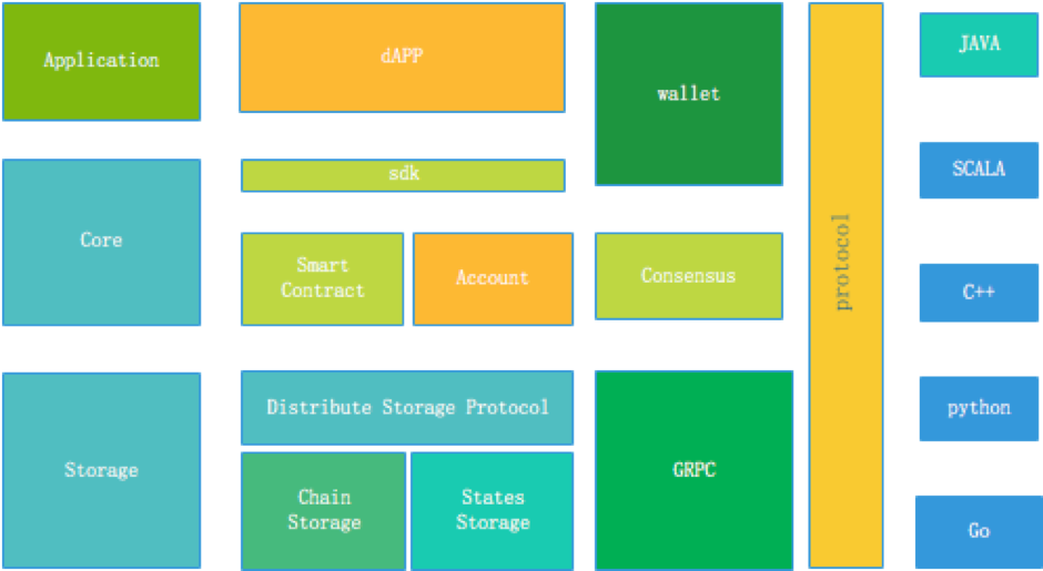 TRON three-layer architecture diagram showing Application Layer Core Layer and Storage Layer