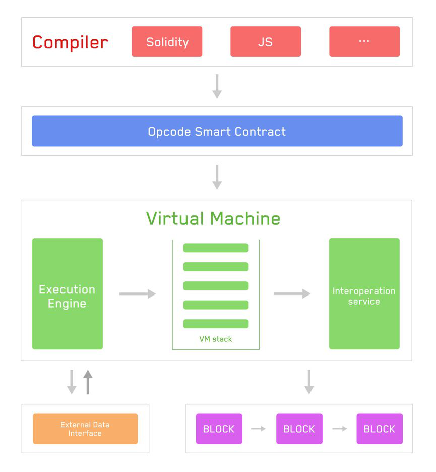 Compiler translating Solidity into bytecode for TVM execution