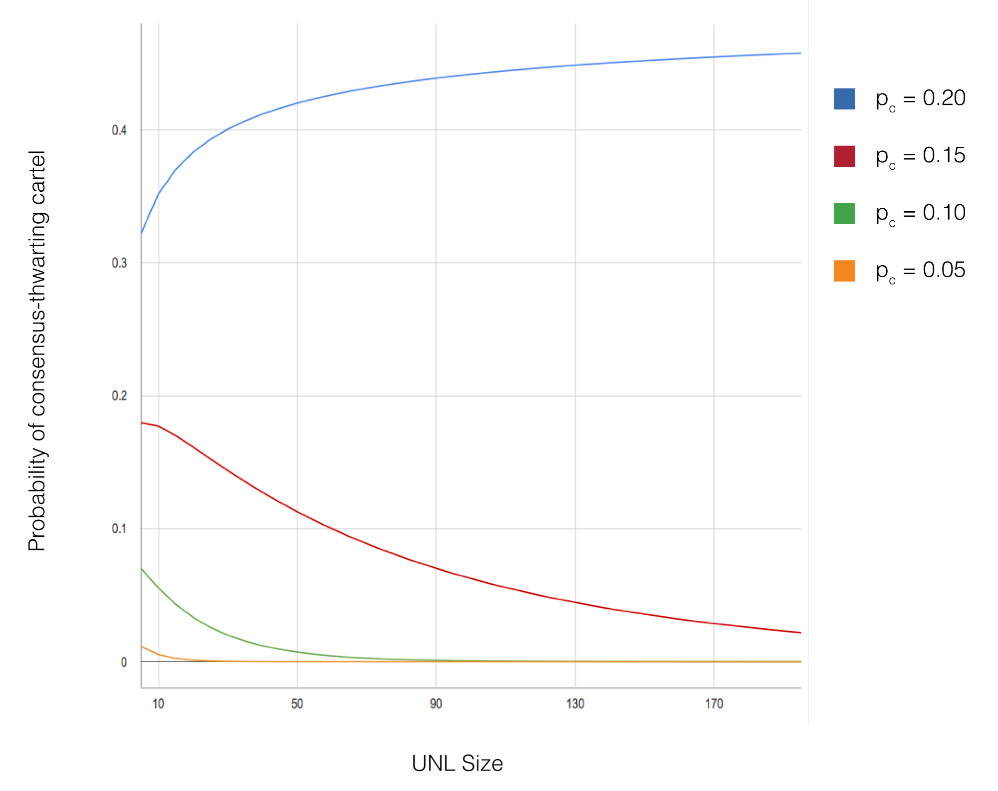 Probability of consensus failure versus UNL size chart showing security thresholds for the Ripple Protocol Consensus Algorithm